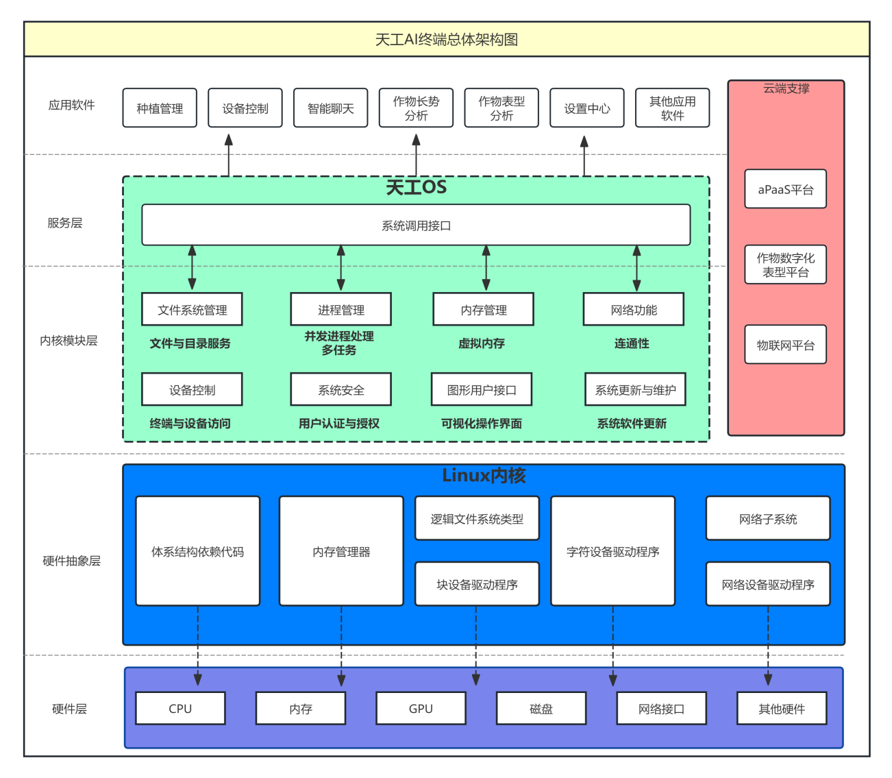 天工AI终端总体架构图